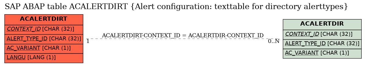 E-R Diagram for table ACALERTDIRT (Alert configuration: texttable for directory alerttypes)