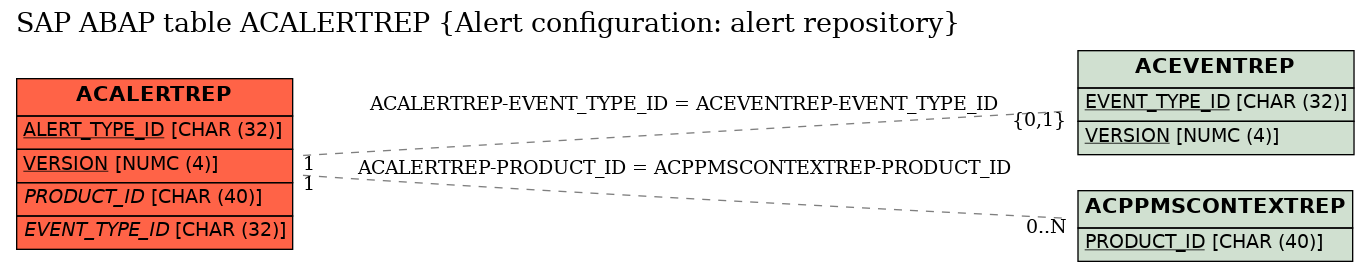 E-R Diagram for table ACALERTREP (Alert configuration: alert repository)