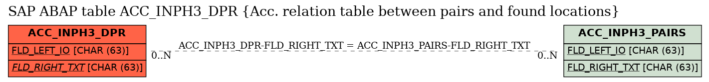 E-R Diagram for table ACC_INPH3_DPR (Acc. relation table between pairs and found locations)