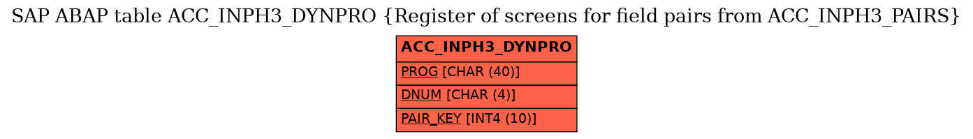 E-R Diagram for table ACC_INPH3_DYNPRO (Register of screens for field pairs from ACC_INPH3_PAIRS)