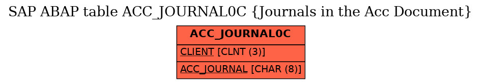 E-R Diagram for table ACC_JOURNAL0C (Journals in the Acc Document)