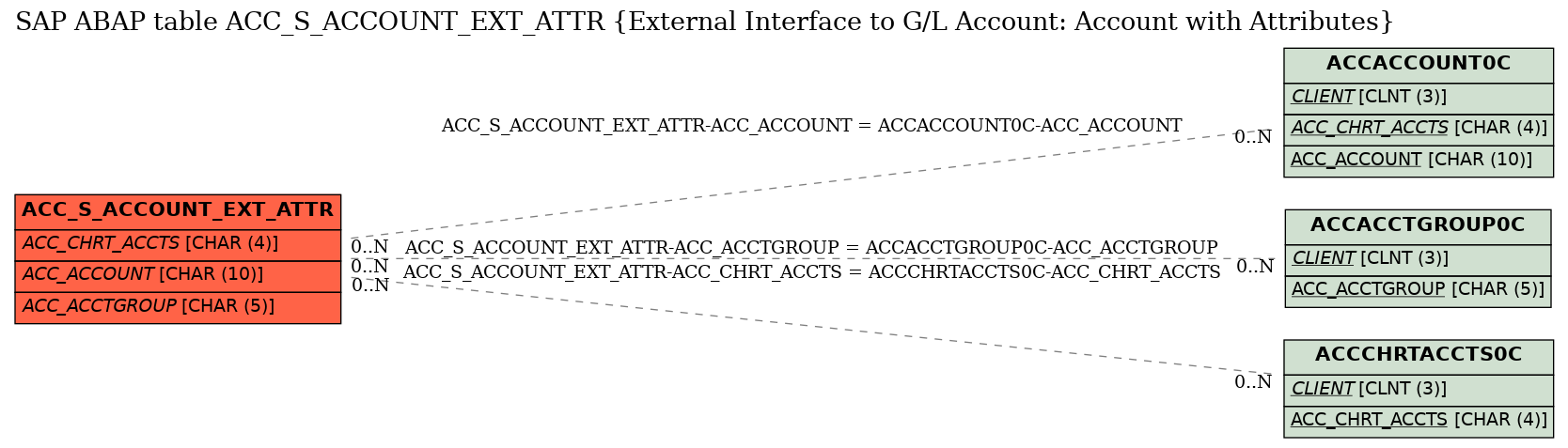 E-R Diagram for table ACC_S_ACCOUNT_EXT_ATTR (External Interface to G/L Account: Account with Attributes)