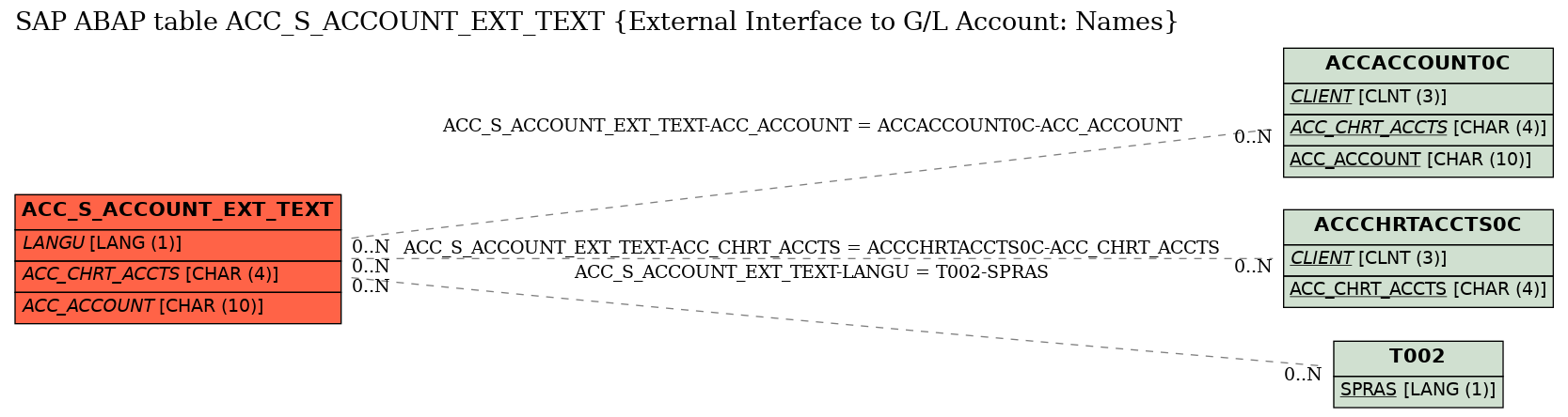 E-R Diagram for table ACC_S_ACCOUNT_EXT_TEXT (External Interface to G/L Account: Names)