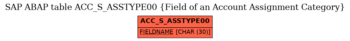 E-R Diagram for table ACC_S_ASSTYPE00 (Field of an Account Assignment Category)