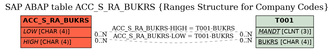 E-R Diagram for table ACC_S_RA_BUKRS (Ranges Structure for Company Codes)