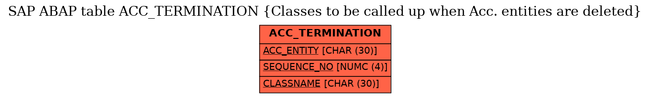 E-R Diagram for table ACC_TERMINATION (Classes to be called up when Acc. entities are deleted)