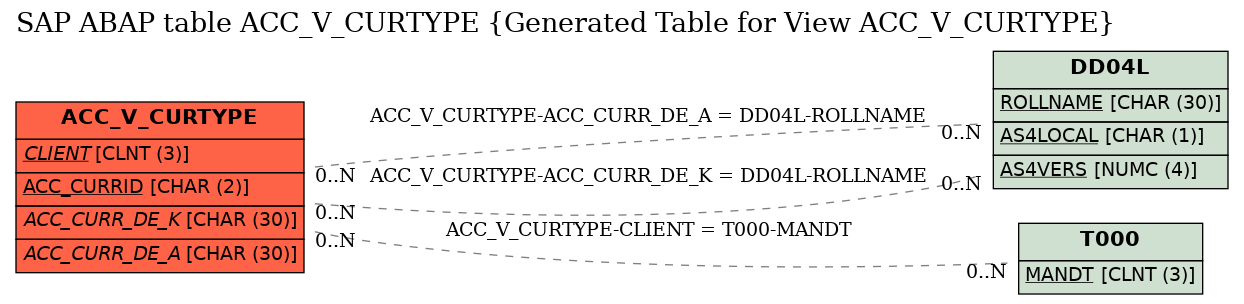 E-R Diagram for table ACC_V_CURTYPE (Generated Table for View ACC_V_CURTYPE)