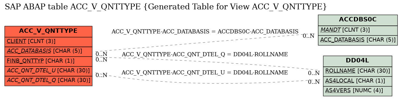 E-R Diagram for table ACC_V_QNTTYPE (Generated Table for View ACC_V_QNTTYPE)