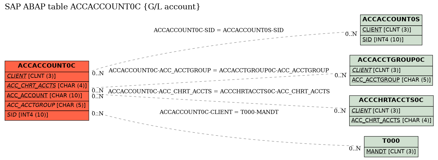 E-R Diagram for table ACCACCOUNT0C (G/L account)