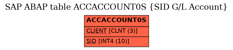 E-R Diagram for table ACCACCOUNT0S (SID G/L Account)