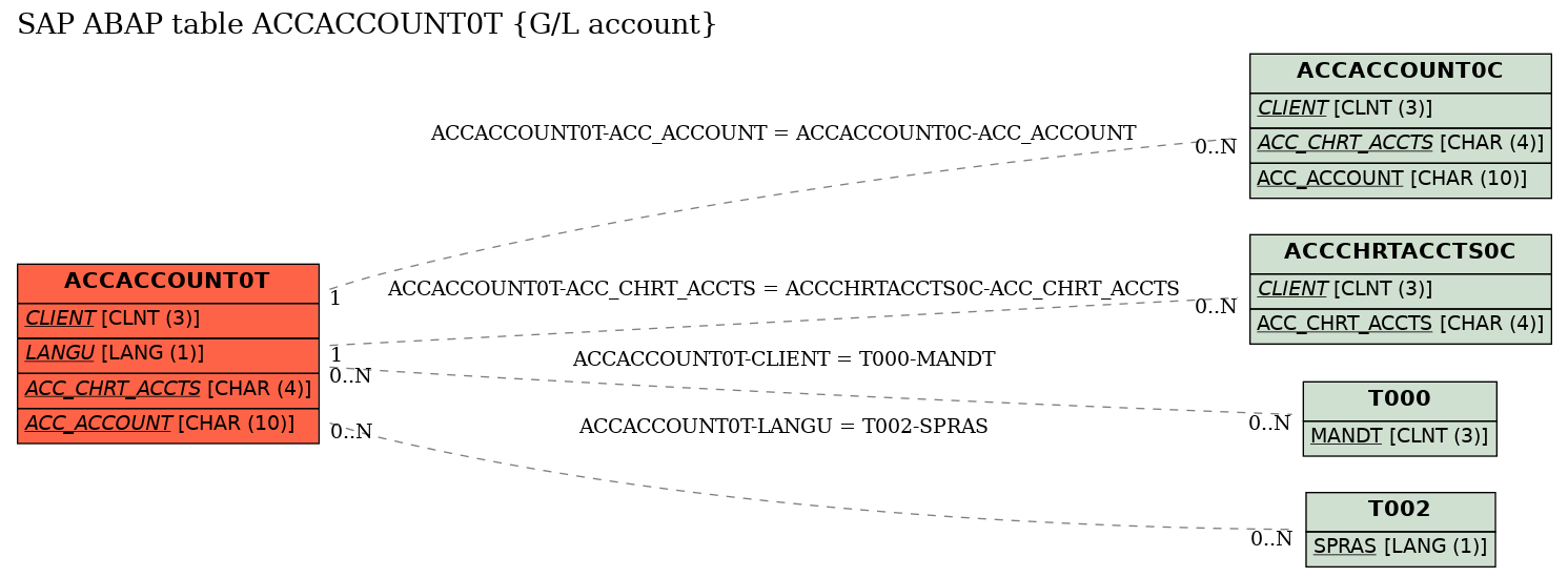 E-R Diagram for table ACCACCOUNT0T (G/L account)