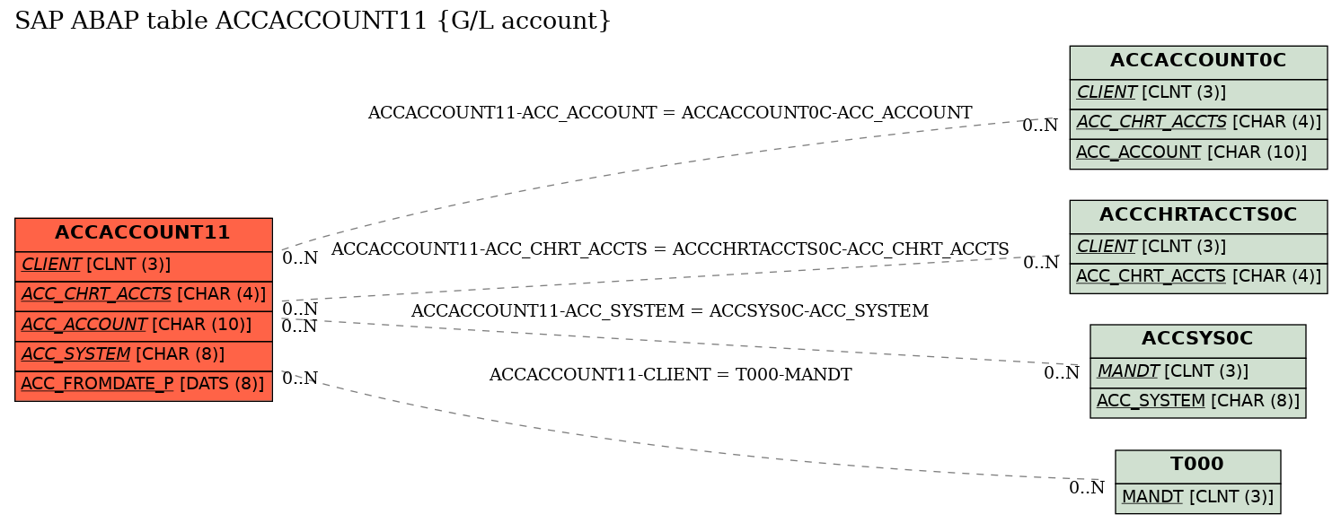 E-R Diagram for table ACCACCOUNT11 (G/L account)