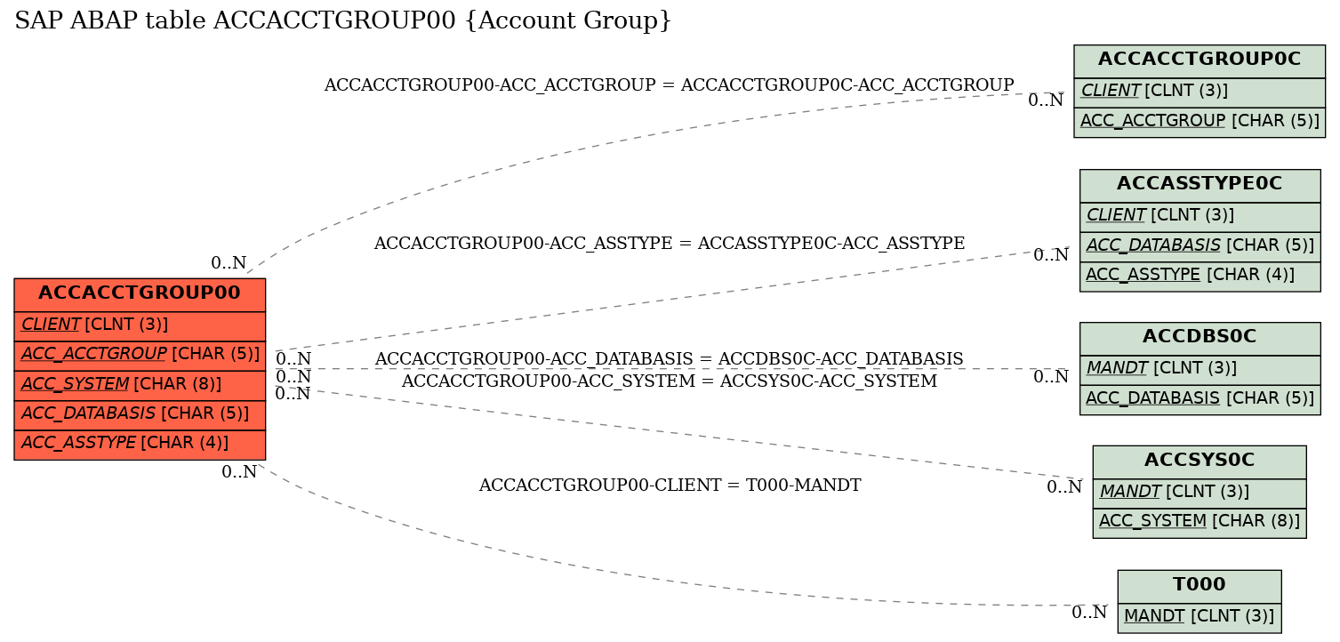 E-R Diagram for table ACCACCTGROUP00 (Account Group)