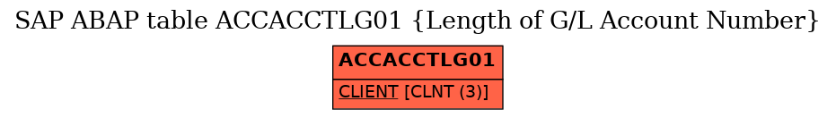 E-R Diagram for table ACCACCTLG01 (Length of G/L Account Number)