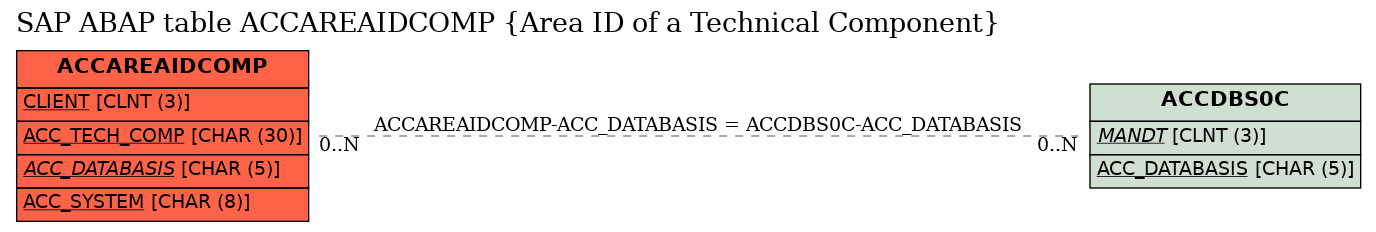 E-R Diagram for table ACCAREAIDCOMP (Area ID of a Technical Component)