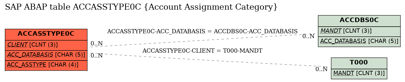 E-R Diagram for table ACCASSTYPE0C (Account Assignment Category)