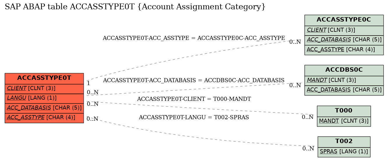 E-R Diagram for table ACCASSTYPE0T (Account Assignment Category)