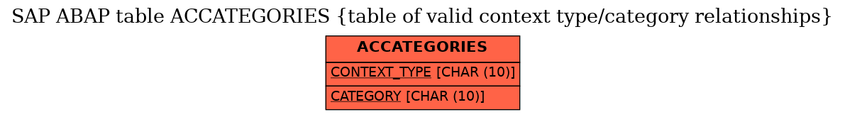 E-R Diagram for table ACCATEGORIES (table of valid context type/category relationships)