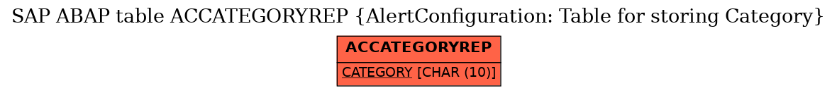 E-R Diagram for table ACCATEGORYREP (AlertConfiguration: Table for storing Category)