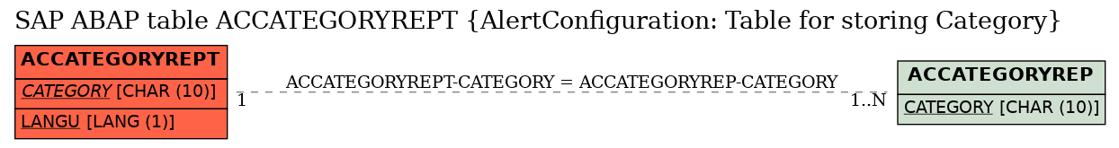 E-R Diagram for table ACCATEGORYREPT (AlertConfiguration: Table for storing Category)