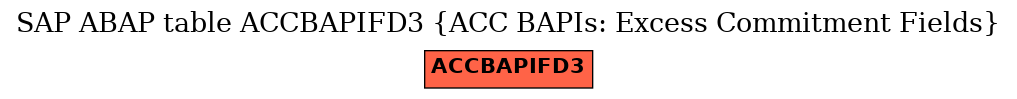 E-R Diagram for table ACCBAPIFD3 (ACC BAPIs: Excess Commitment Fields)