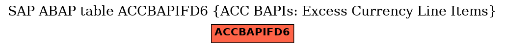 E-R Diagram for table ACCBAPIFD6 (ACC BAPIs: Excess Currency Line Items)