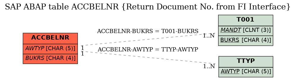 E-R Diagram for table ACCBELNR (Return Document No. from FI Interface)