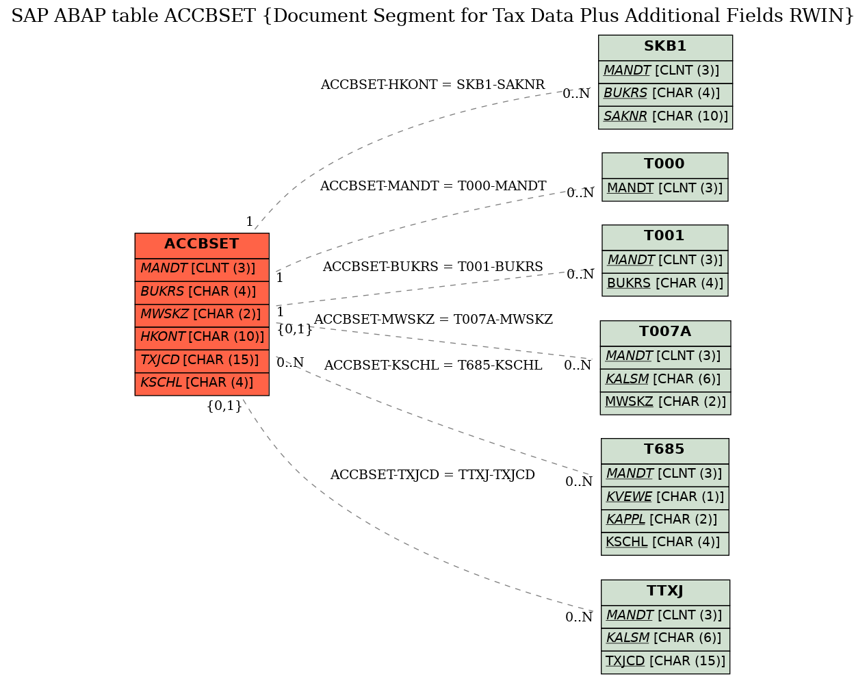 E-R Diagram for table ACCBSET (Document Segment for Tax Data Plus Additional Fields RWIN)