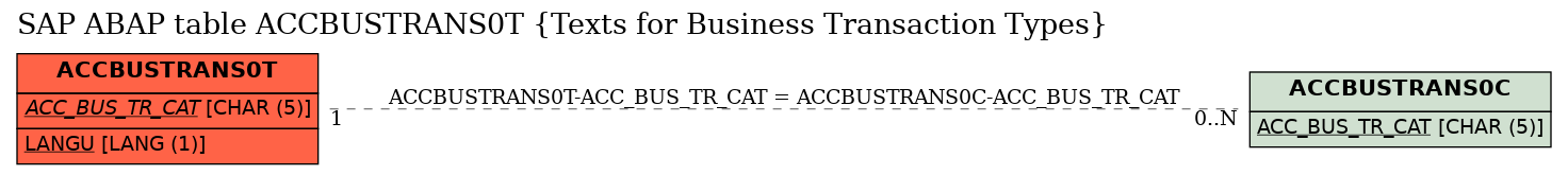 E-R Diagram for table ACCBUSTRANS0T (Texts for Business Transaction Types)