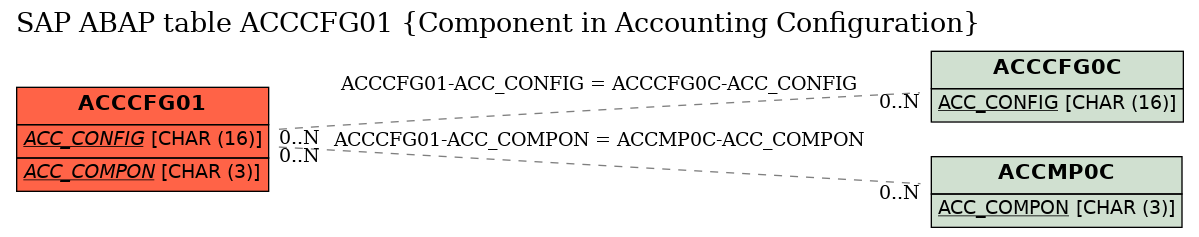 E-R Diagram for table ACCCFG01 (Component in Accounting Configuration)