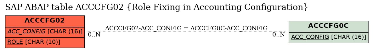 E-R Diagram for table ACCCFG02 (Role Fixing in Accounting Configuration)