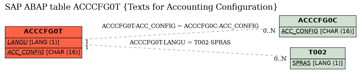 E-R Diagram for table ACCCFG0T (Texts for Accounting Configuration)