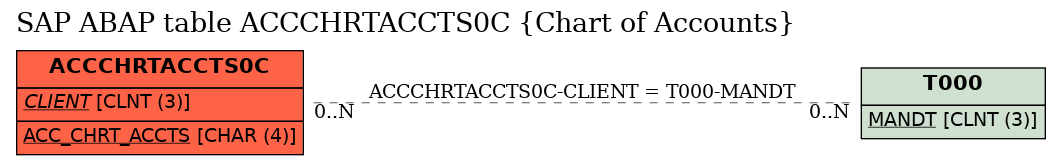 E-R Diagram for table ACCCHRTACCTS0C (Chart of Accounts)