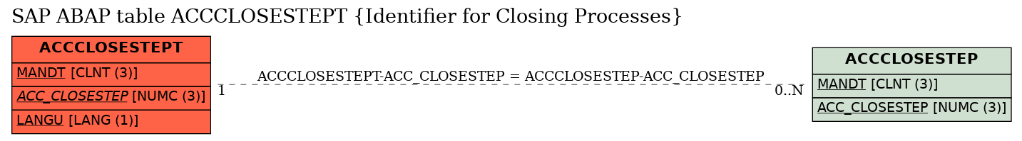 E-R Diagram for table ACCCLOSESTEPT (Identifier for Closing Processes)