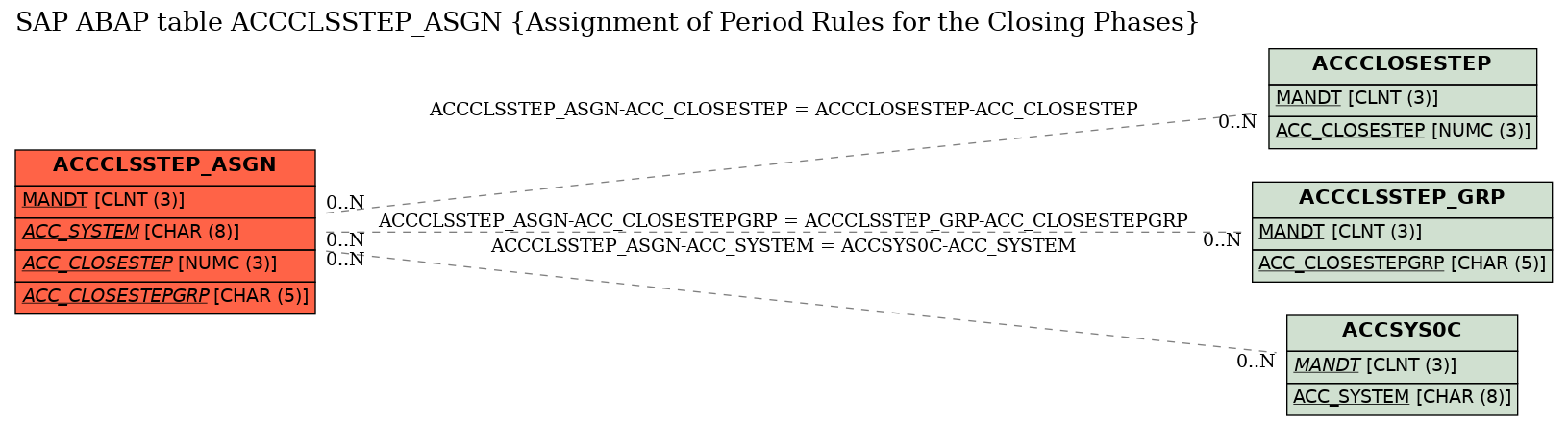 E-R Diagram for table ACCCLSSTEP_ASGN (Assignment of Period Rules for the Closing Phases)