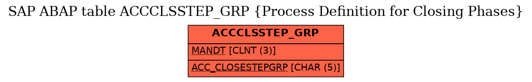 E-R Diagram for table ACCCLSSTEP_GRP (Process Definition for Closing Phases)