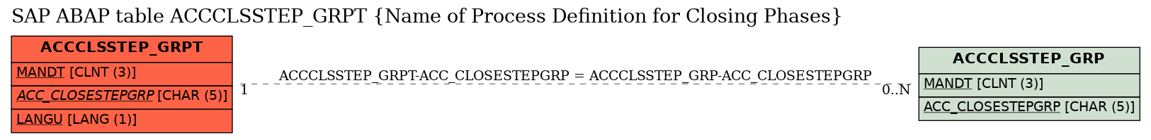 E-R Diagram for table ACCCLSSTEP_GRPT (Name of Process Definition for Closing Phases)
