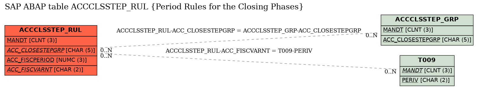 E-R Diagram for table ACCCLSSTEP_RUL (Period Rules for the Closing Phases)