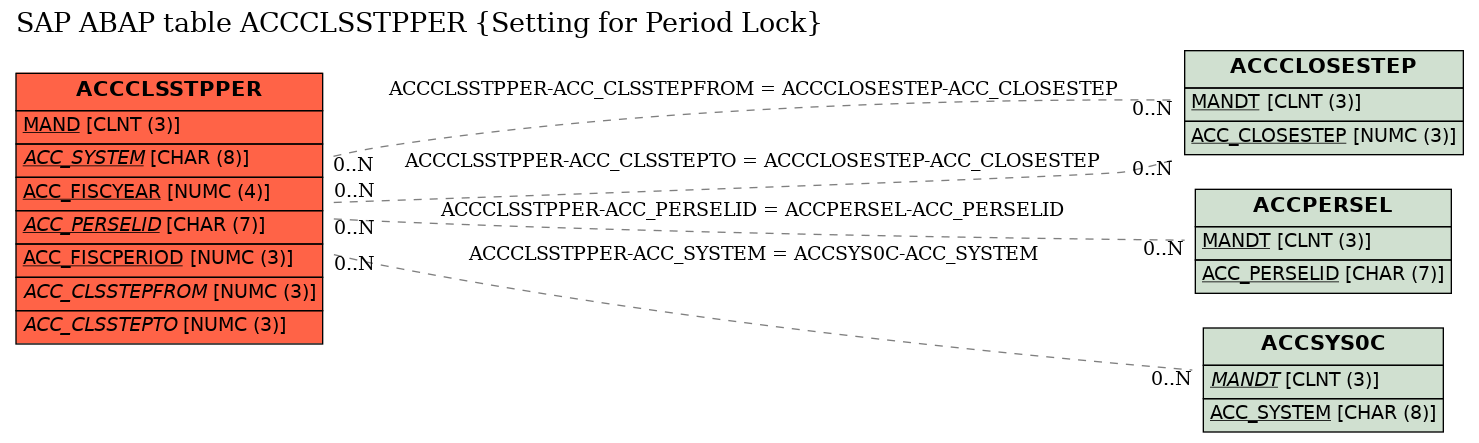 E-R Diagram for table ACCCLSSTPPER (Setting for Period Lock)