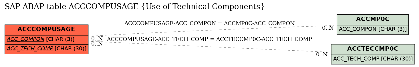 E-R Diagram for table ACCCOMPUSAGE (Use of Technical Components)