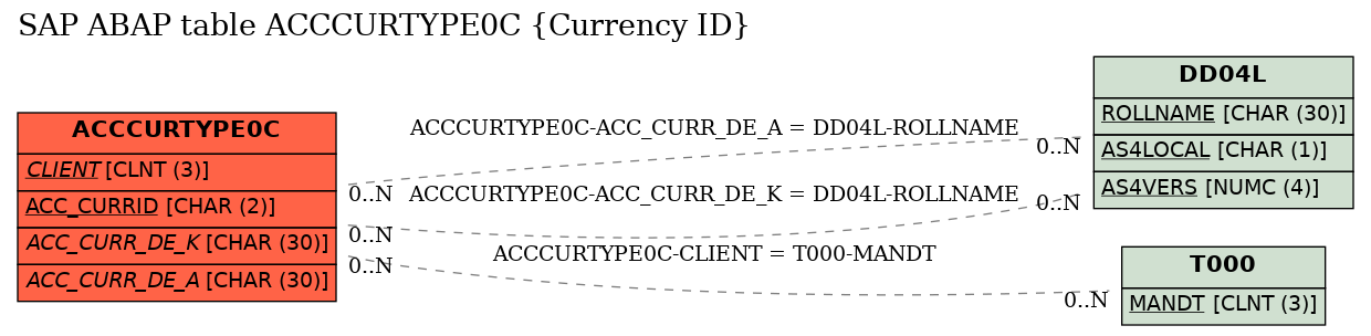 E-R Diagram for table ACCCURTYPE0C (Currency ID)