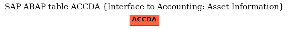 E-R Diagram for table ACCDA (Interface to Accounting: Asset Information)