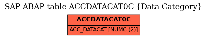 E-R Diagram for table ACCDATACAT0C (Data Category)