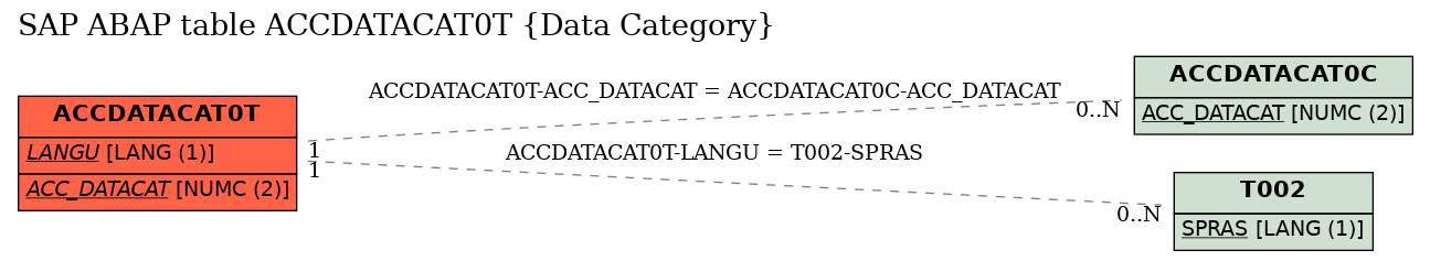 E-R Diagram for table ACCDATACAT0T (Data Category)