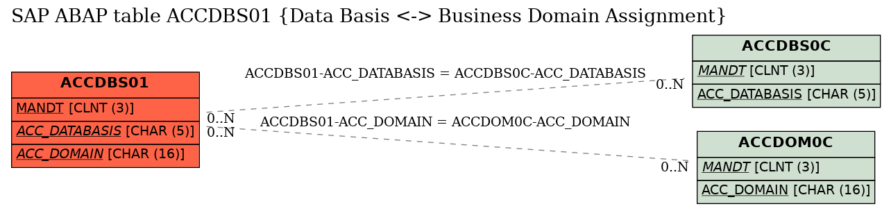 E-R Diagram for table ACCDBS01 (Data Basis <-> Business Domain Assignment)