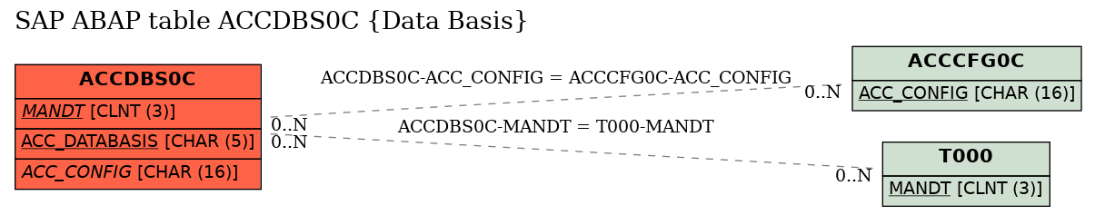 E-R Diagram for table ACCDBS0C (Data Basis)