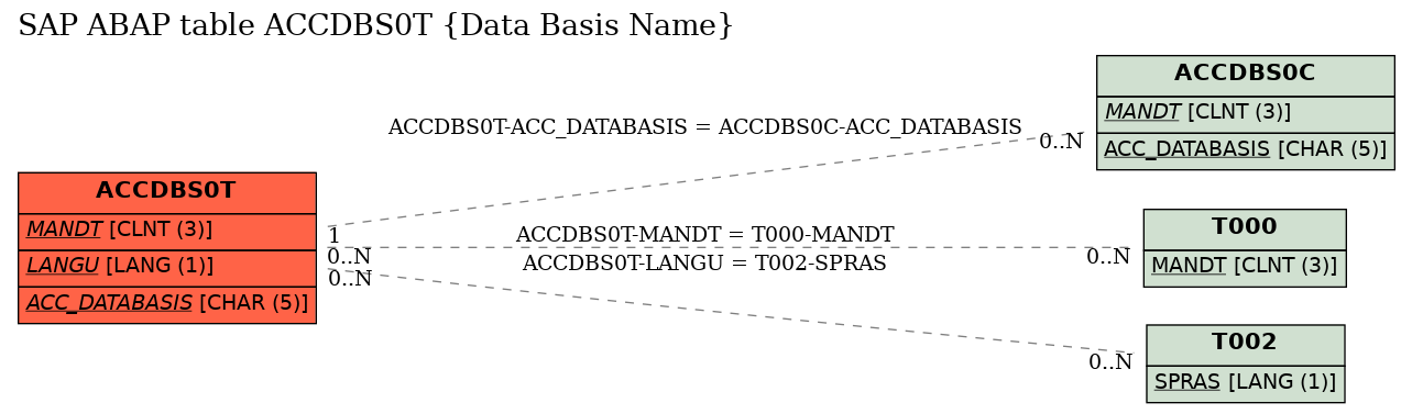 E-R Diagram for table ACCDBS0T (Data Basis Name)