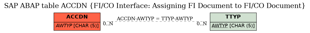 E-R Diagram for table ACCDN (FI/CO Interface: Assigning FI Document to FI/CO Document)