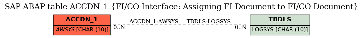 E-R Diagram for table ACCDN_1 (FI/CO Interface: Assigning FI Document to FI/CO Document)