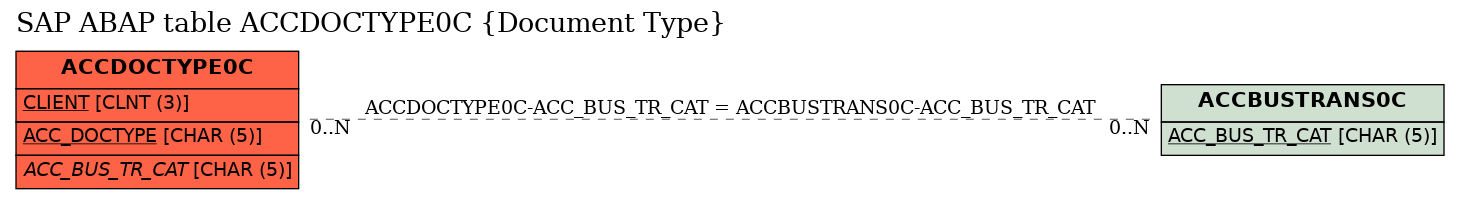 E-R Diagram for table ACCDOCTYPE0C (Document Type)